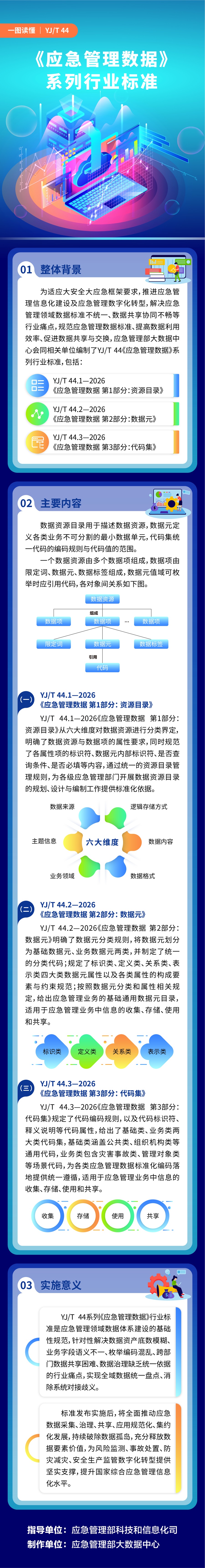 一图读懂《应急管理数据》系列行业标准.jpg