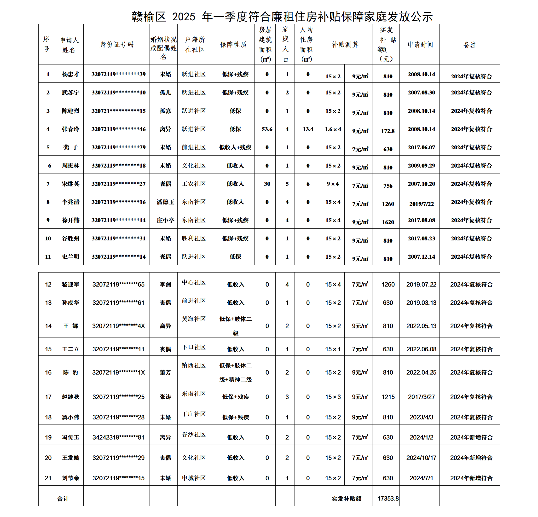 赣榆区2025年度享受廉租住房补贴保障家庭发放公示(1)_01.png