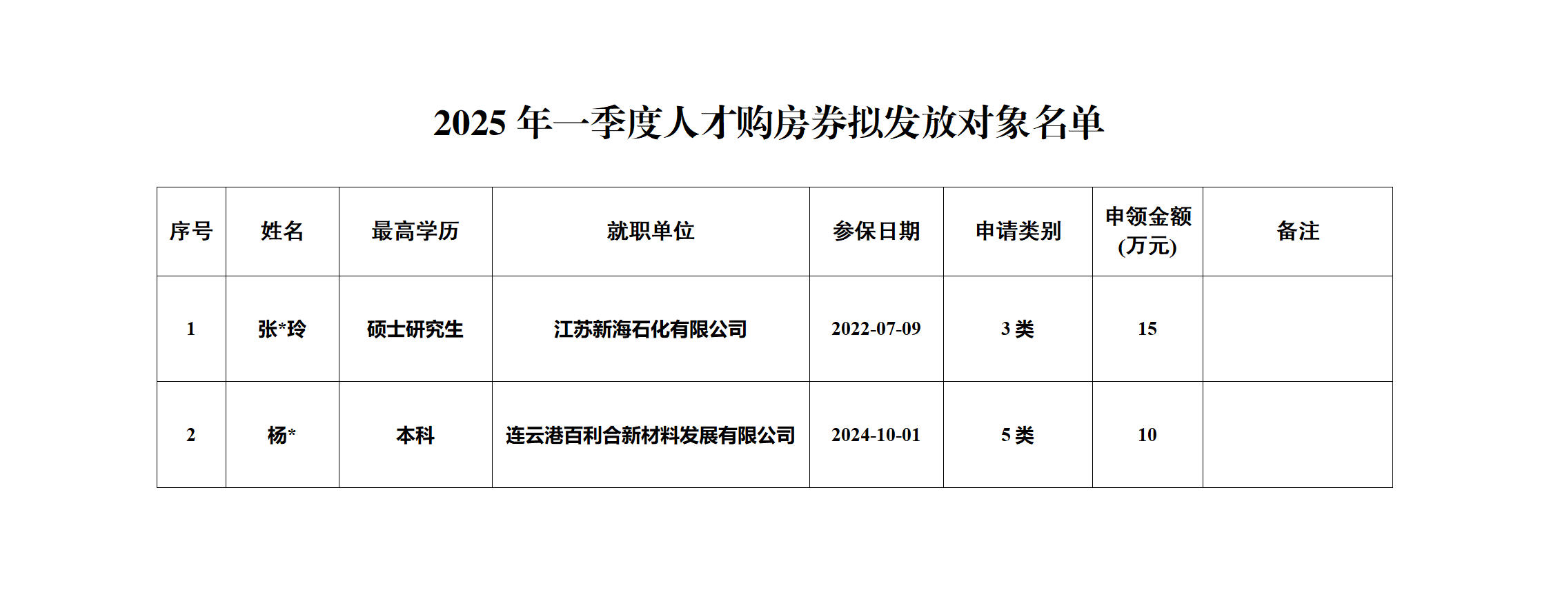2025年第一季度人才购房券拟发放对象公示_01.png