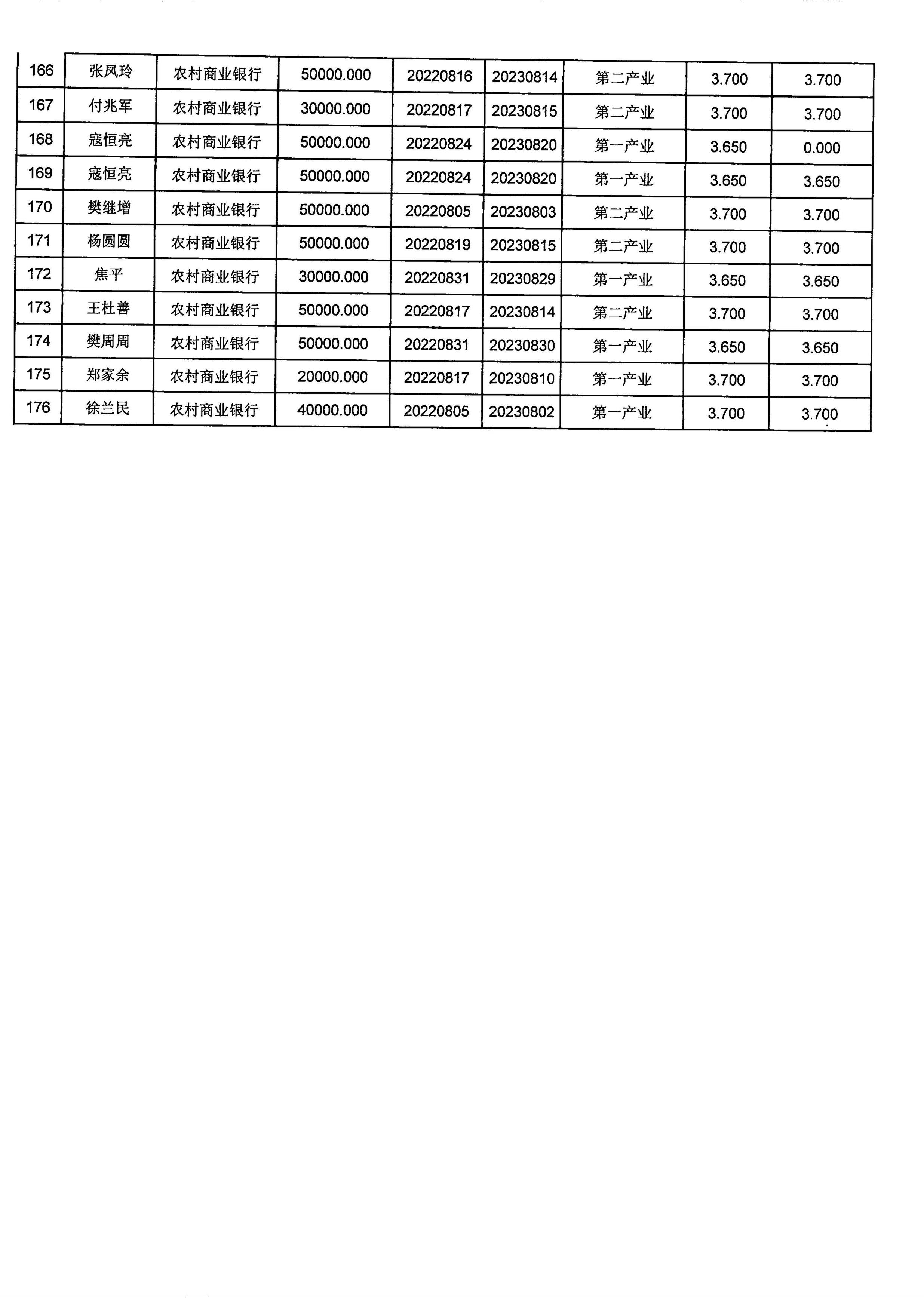 2022年8月份小额贷款公示_06.jpg