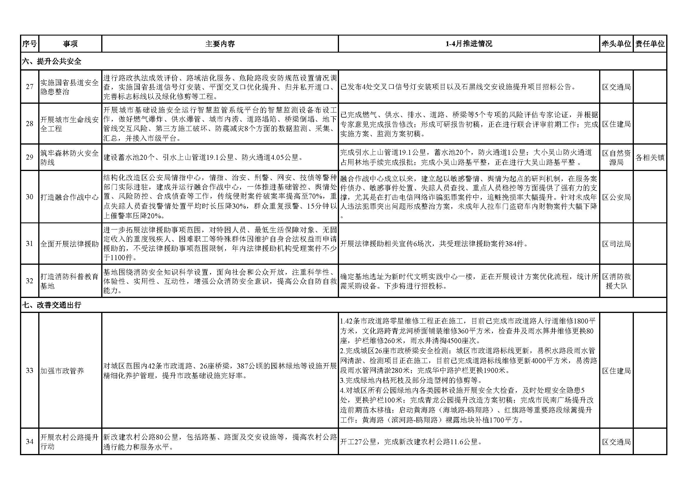 副本2025年赣榆区民生实事1-4月推进情况表0523_页面_4.jpg