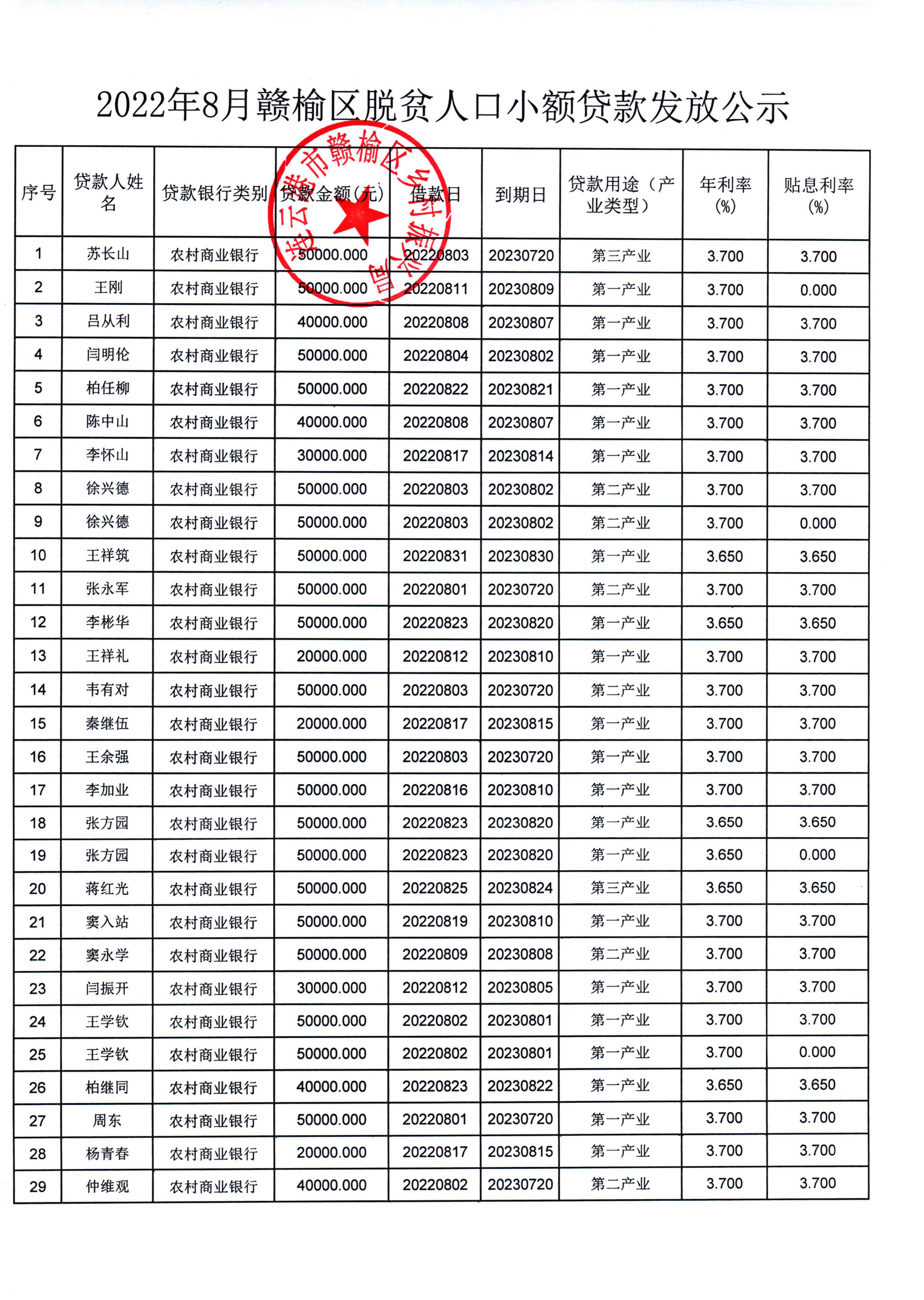 2022年8月份小额贷款公示_01.jpg