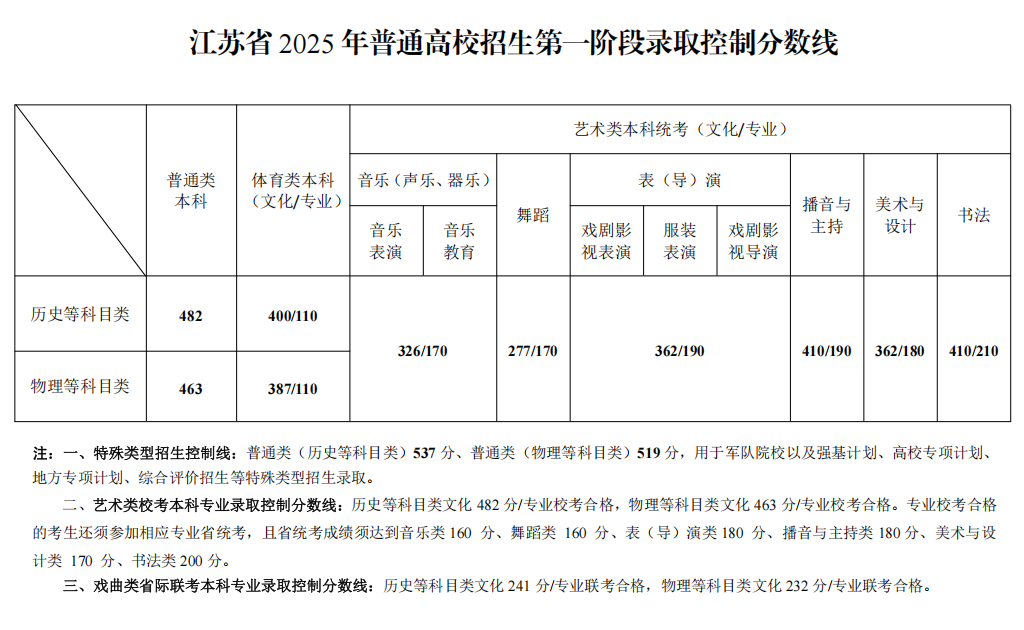 2025年高考第一批分数线.png