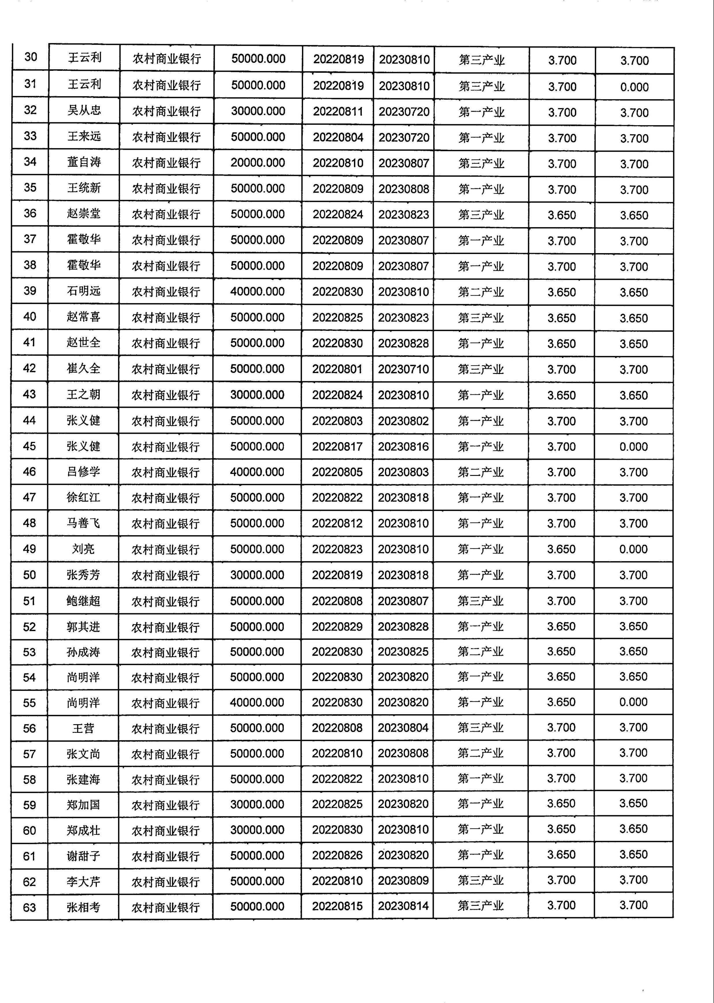 2022年8月份小额贷款公示_02.jpg