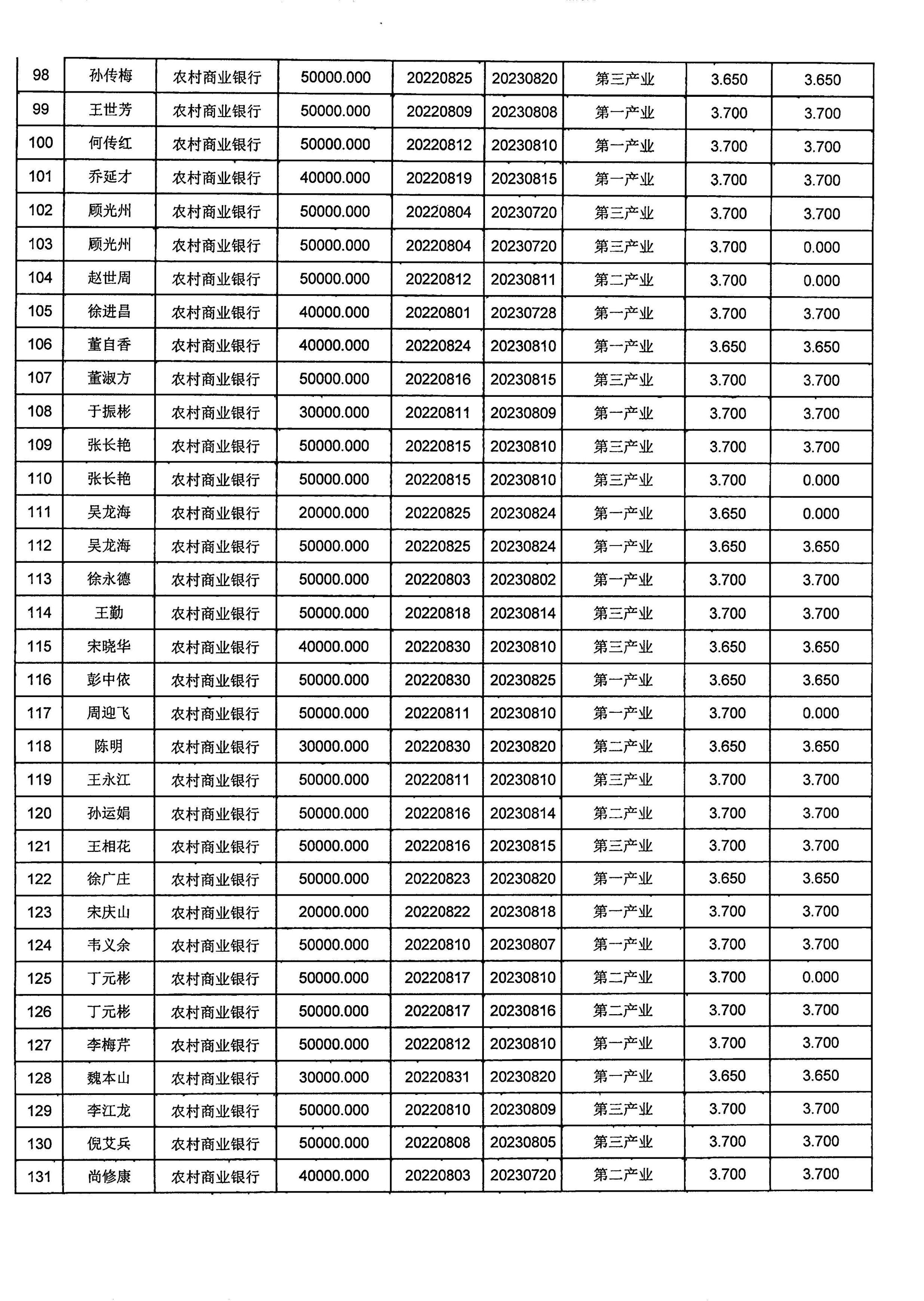 2022年8月份小额贷款公示_04.jpg