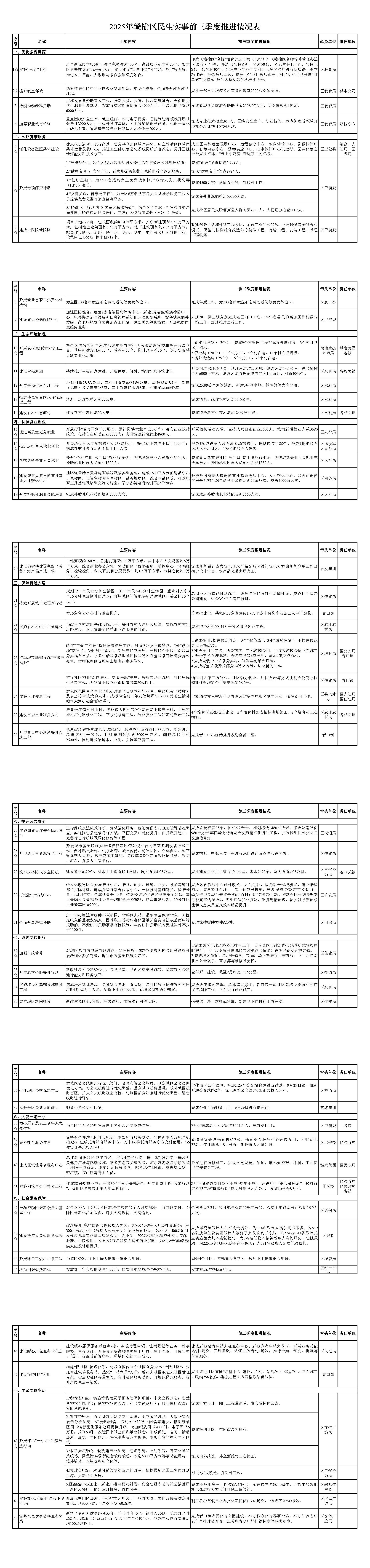 2025年赣榆区民生实事前三季度推进情况表_页面_1_副本.jpg