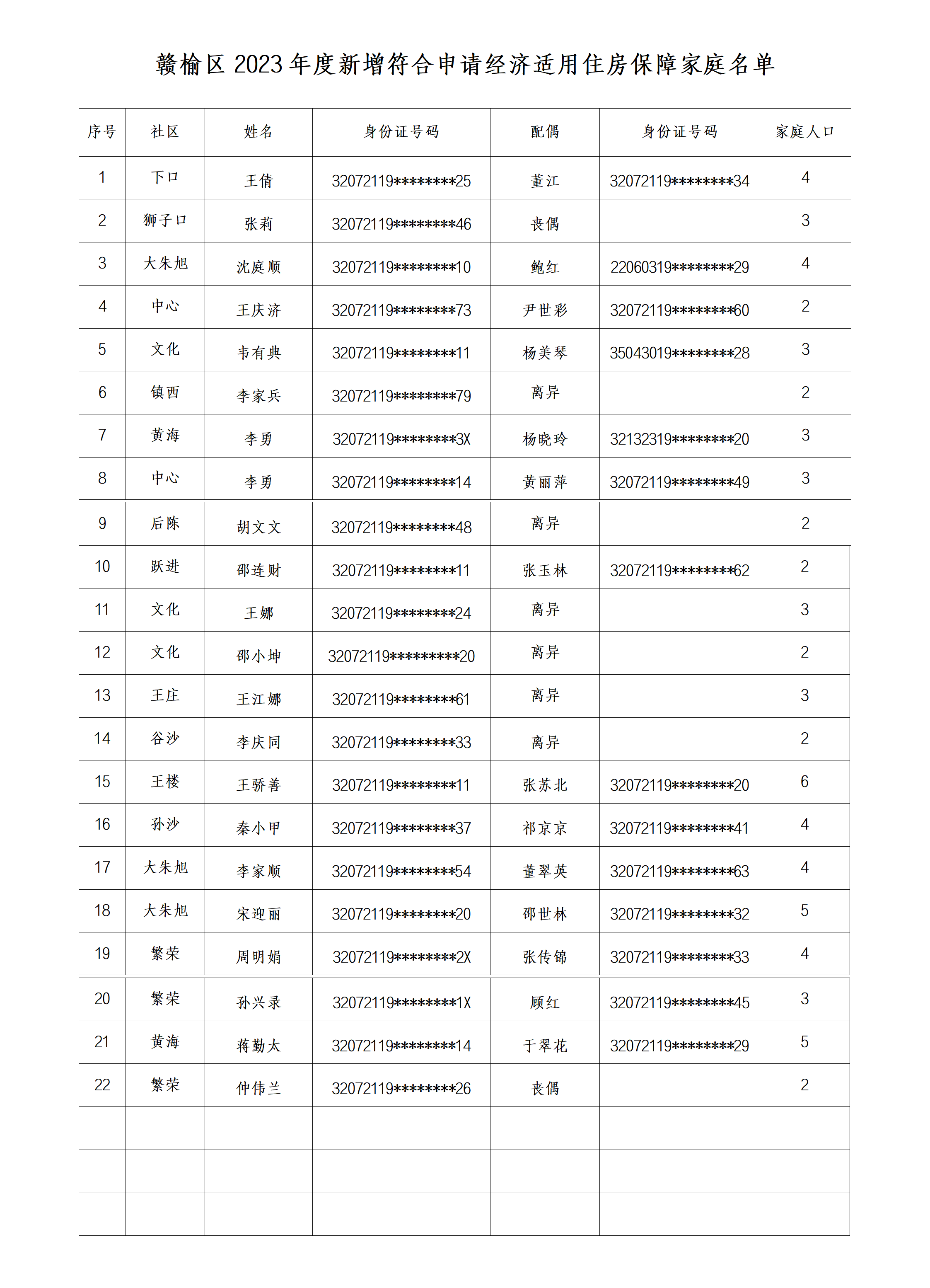 赣榆区2023年度新增符合申请经济适用住房保障家庭名单22户docx(1)_01.png