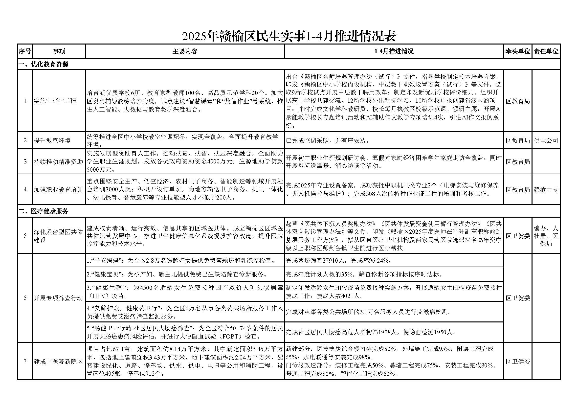 副本2025年赣榆区民生实事1-4月推进情况表0523_页面_1.jpg