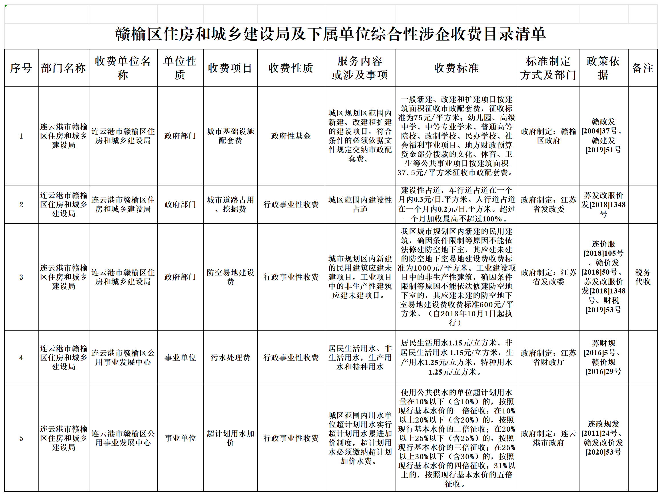 1.6赣榆区住房和城乡建设局及下属单位综合性涉企收费目录清单_Sheet1.png