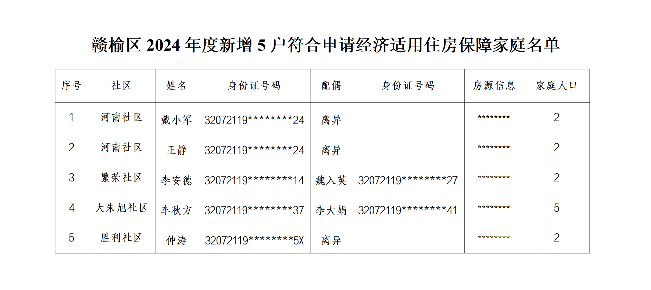 2024年度新增5户符合申请经济适用住房保障家庭名单公示_01.png