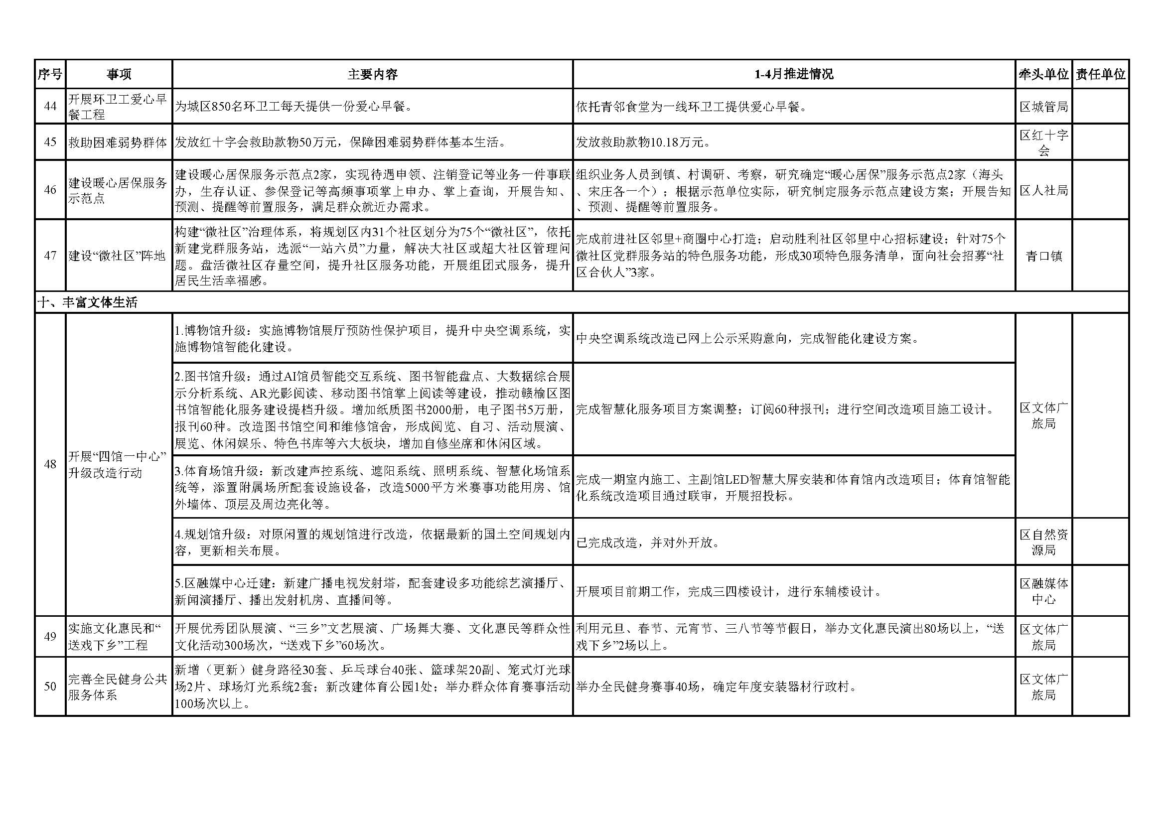 副本2025年赣榆区民生实事1-4月推进情况表0523_页面_6.jpg