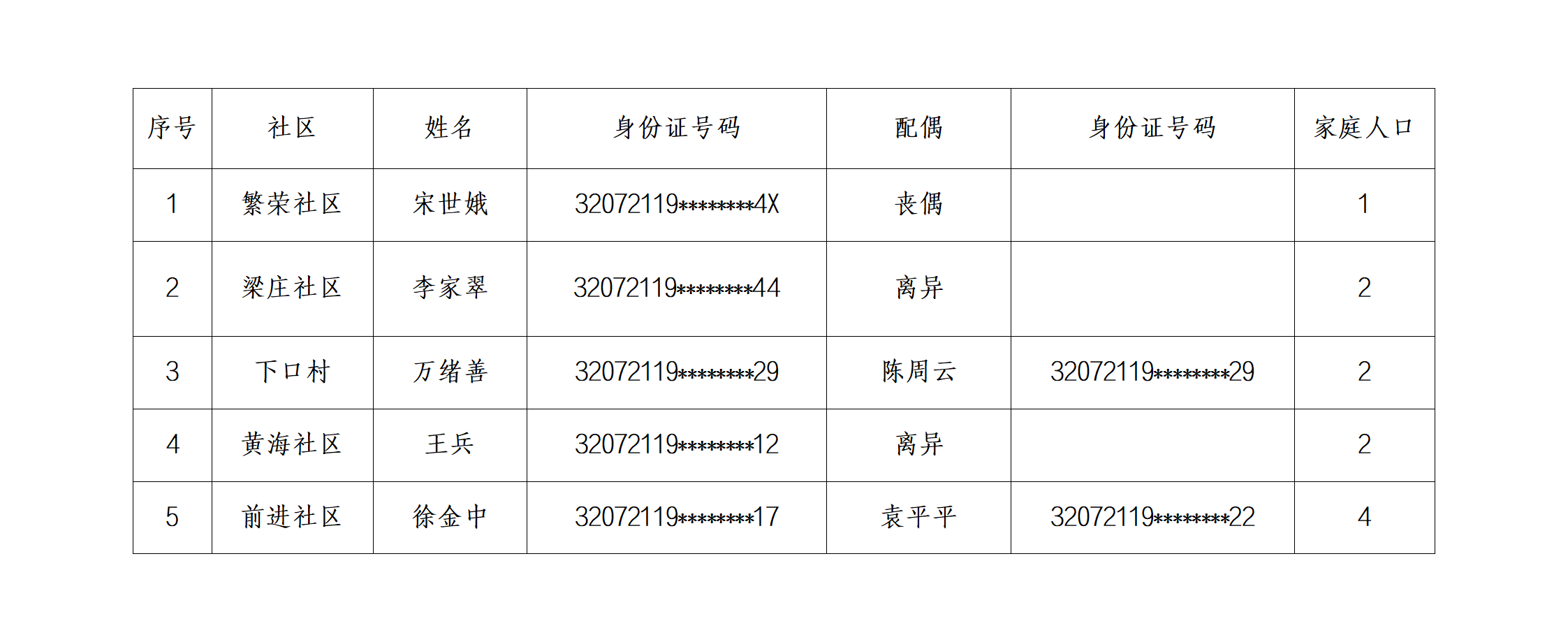 赣榆区2025年一季度新增符合申请廉租住房保障家庭名单5户_01.png