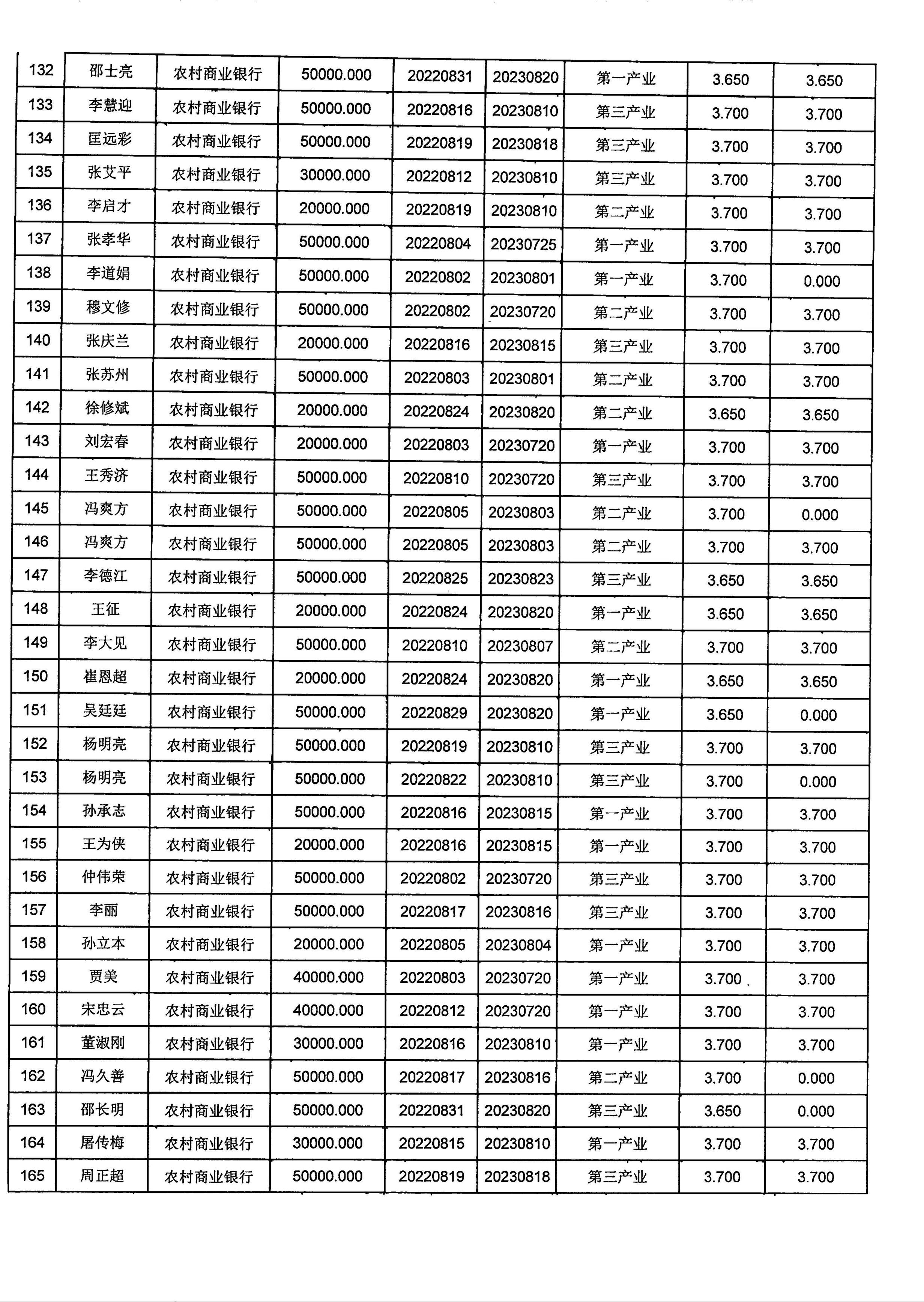 2022年8月份小额贷款公示_05.jpg
