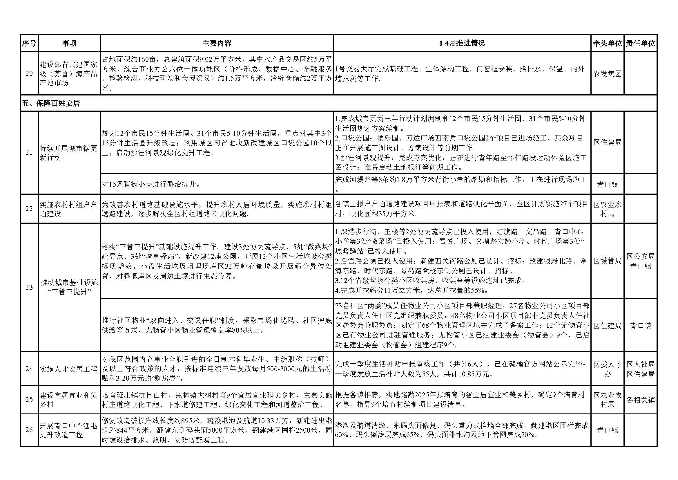 副本2025年赣榆区民生实事1-4月推进情况表0523_页面_3.jpg