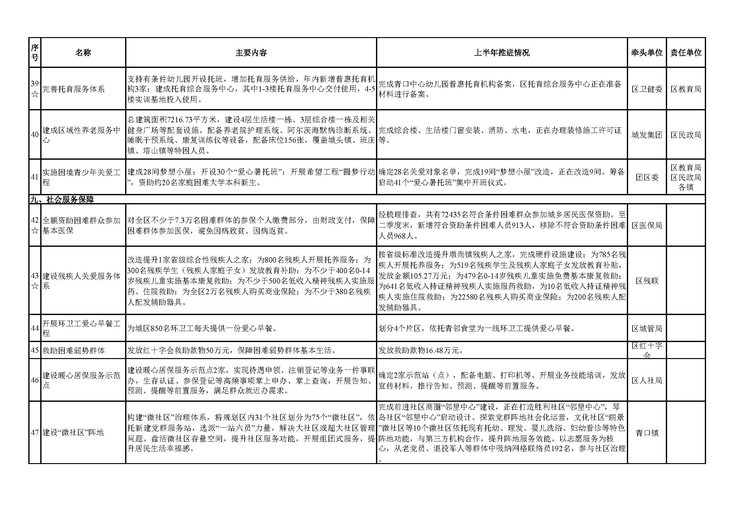 2025年赣榆区民生实事上半年推进情况表_页面_5.jpg
