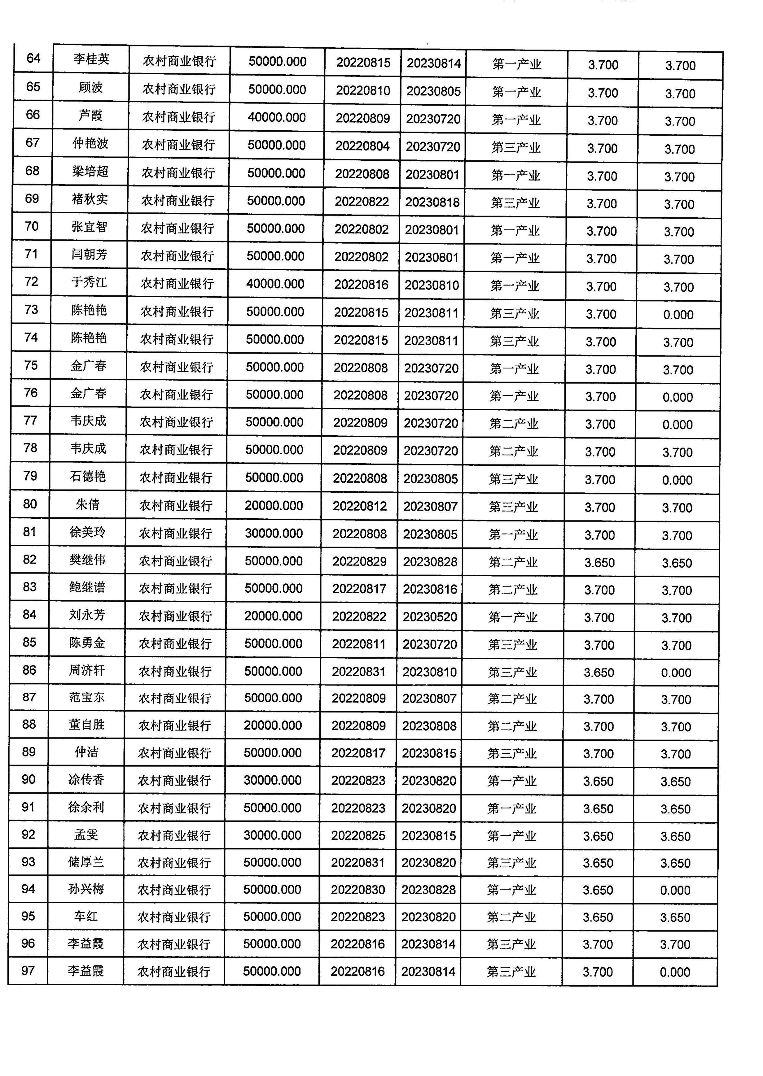 2022年8月份小额贷款公示_03.jpg