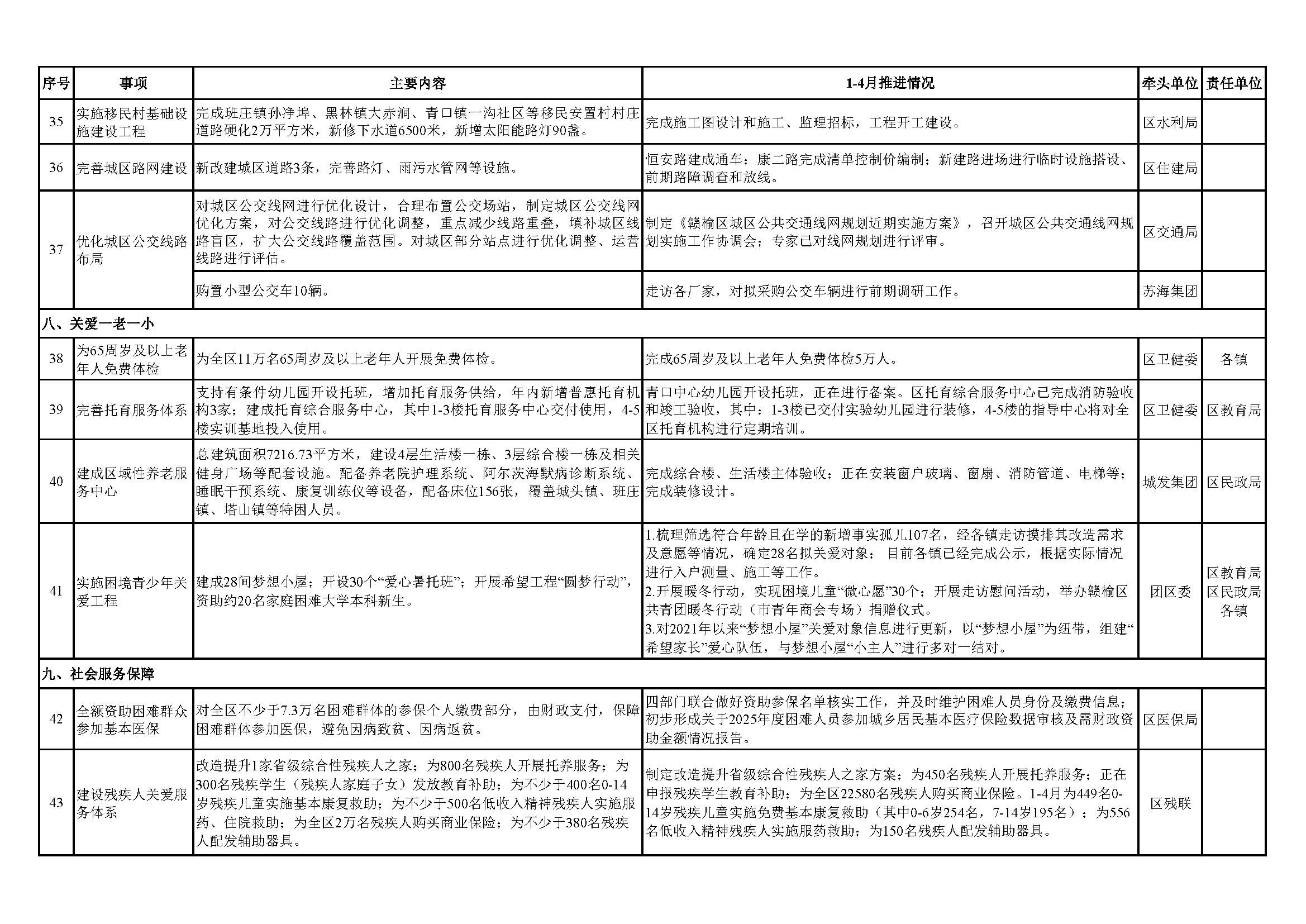 副本2025年赣榆区民生实事1-4月推进情况表0523_页面_5.jpg