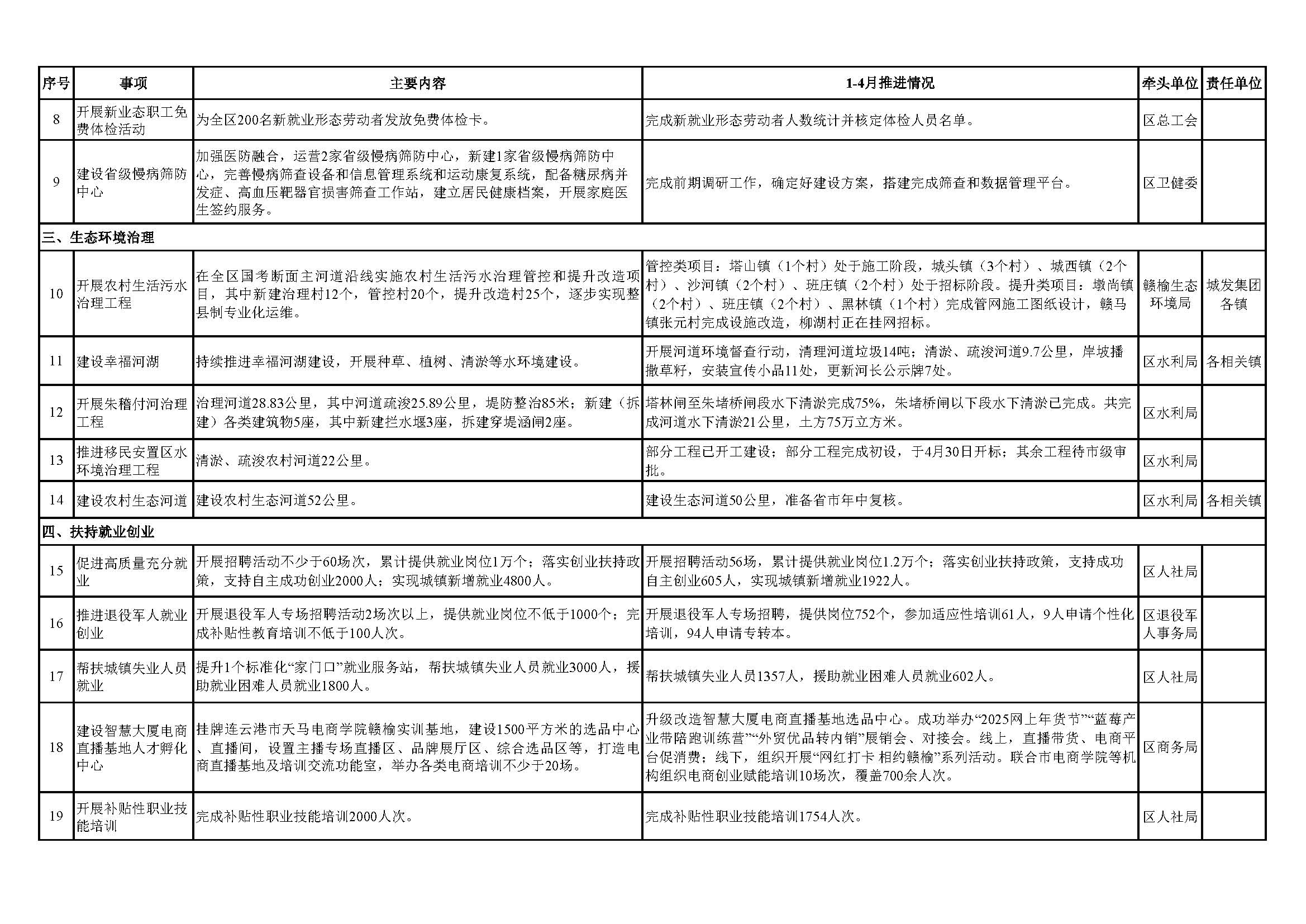 副本2025年赣榆区民生实事1-4月推进情况表0523_页面_2.jpg