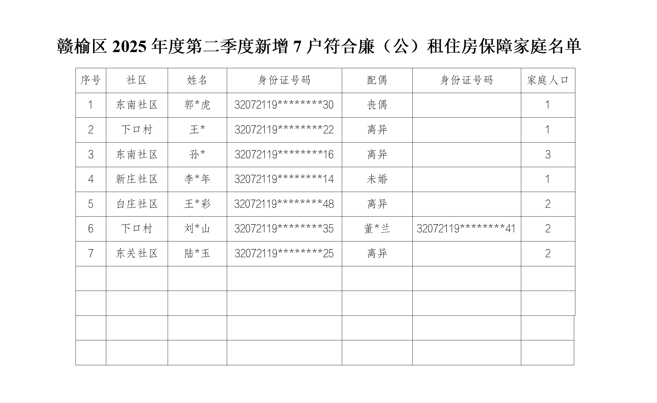 .7.18赣榆区2025年度第二季度新增符合申请廉租住房保障家庭名单7户_01.png