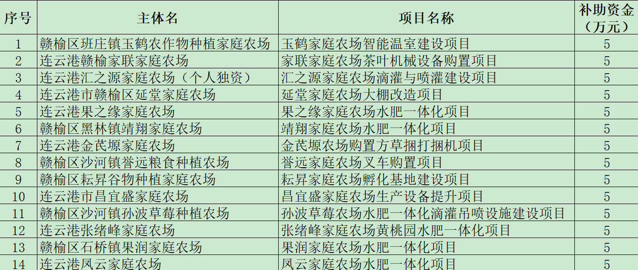 关于赣榆区2026年新型经营主体能力提升项目实施主体的公示.png