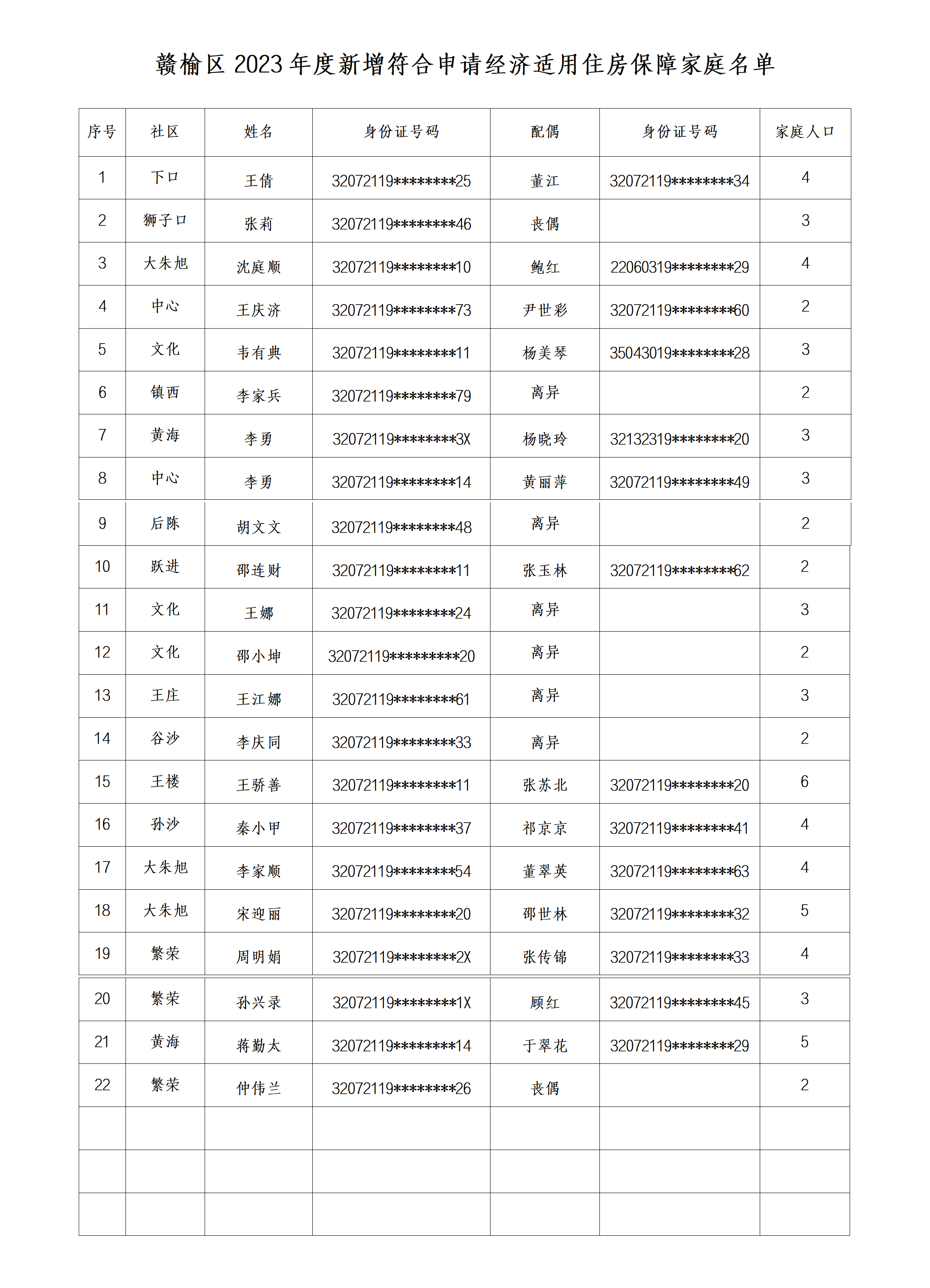 赣榆区2023年度新增符合申请经济适用住房保障家庭名单