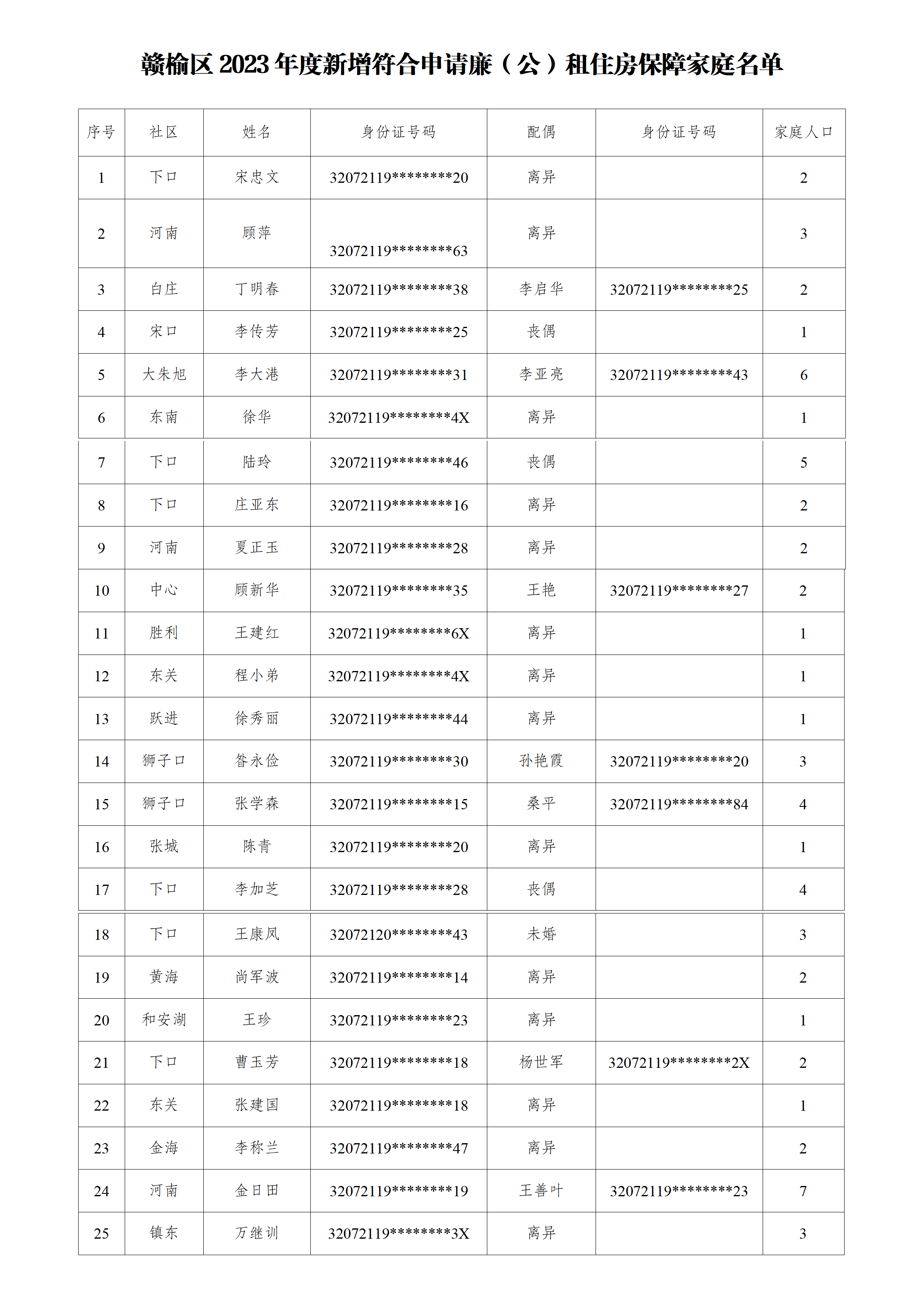 赣榆区2023年度新增符合申请廉租住房保障家庭名单_01.png