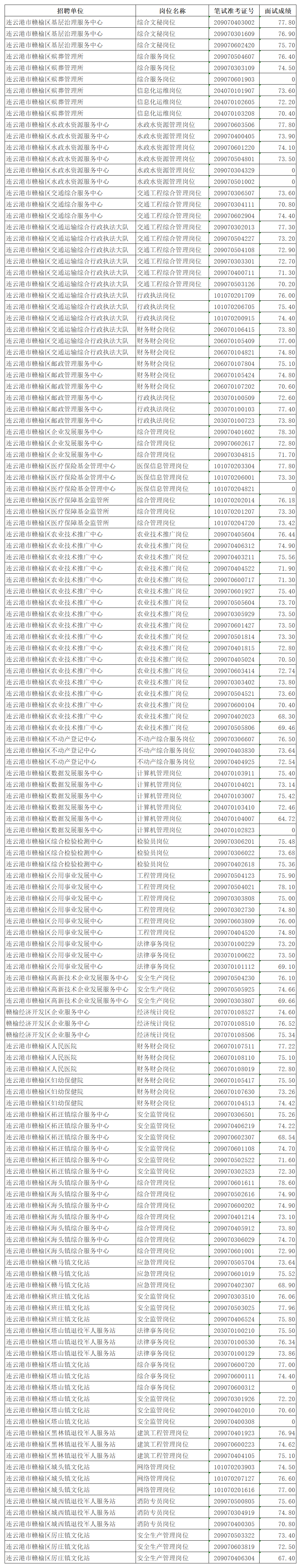 连云港市赣榆区2026年事业单位统一公开招聘面试成绩发布_Sheet1(6).png