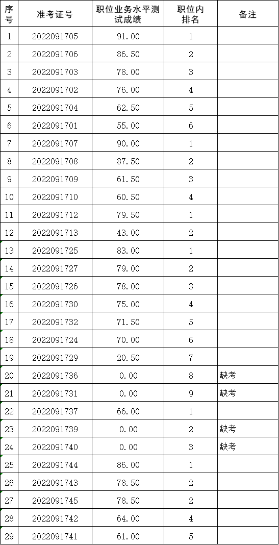 职位业务水平测试成绩公示.png